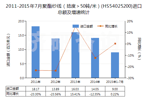 2011-2015年7月聚酯紗線（捻度＞50轉(zhuǎn)/米）(HS54025200)進口總額及增速統(tǒng)計